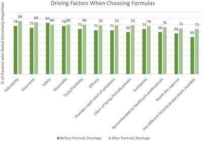 Navigating formula shortages: associations of parental perspectives on transitioning to alternative infant formulas for cow's milk protein allergy during the 2022 national formula shortage